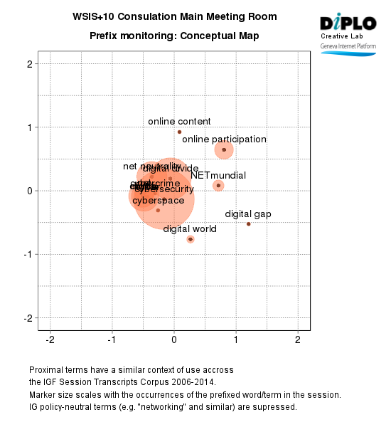 Ten-year review of WSIS: Developing messages from the IGF community 8 Figure 6d 4