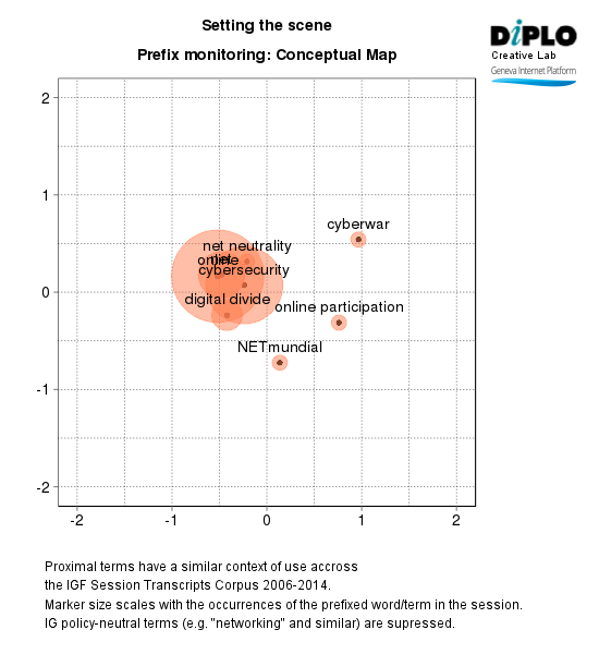 Setting the scene: Deconstructing the main theme and sub themes of IGF 2015 8 Figure 6d 5
