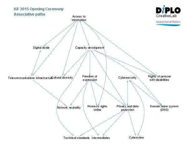 IGF 2015 - Opening ceremony and opening session 3 Figure 7 1
