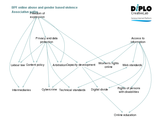 BPF - practices to countering abuse against women online 3 Figure 7 11