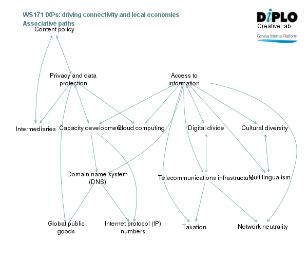 IXPs: Driving connectivity and local economies 3 Figure 7 13
