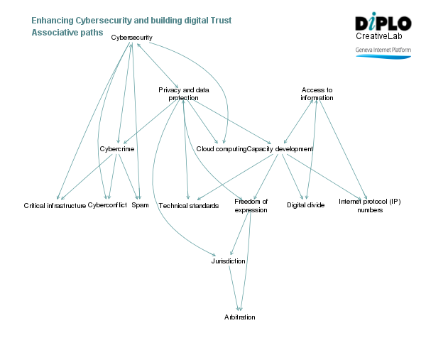 Enhancing cybersecurity and building digital trust 3 Figure 7 15