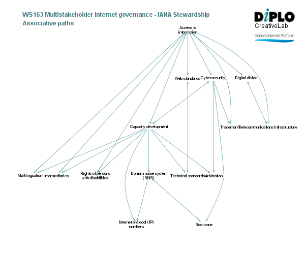 Multistakeholder internet governance - IANA stewardship 3 Figure 7 16