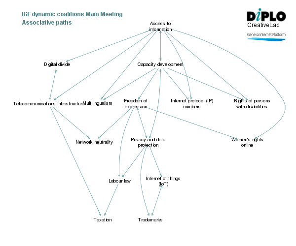 IGF dynamic coalitions - I 3 Figure 7 18