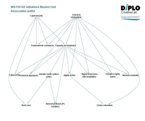 IGF initiatives masterchef 3 Figure 7 20