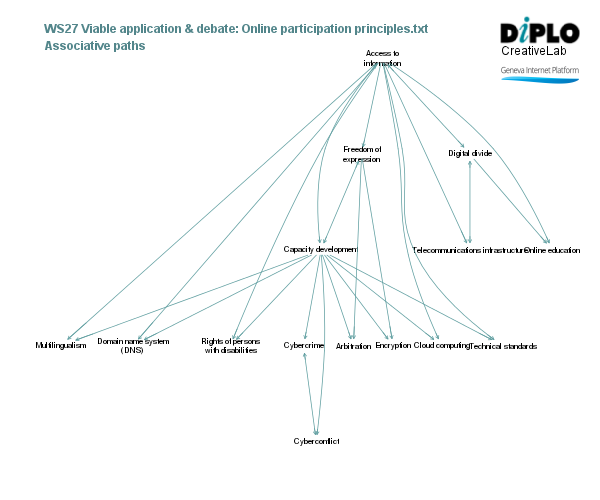 Viable application & debate: Online participation principles 3 Figure 7 26