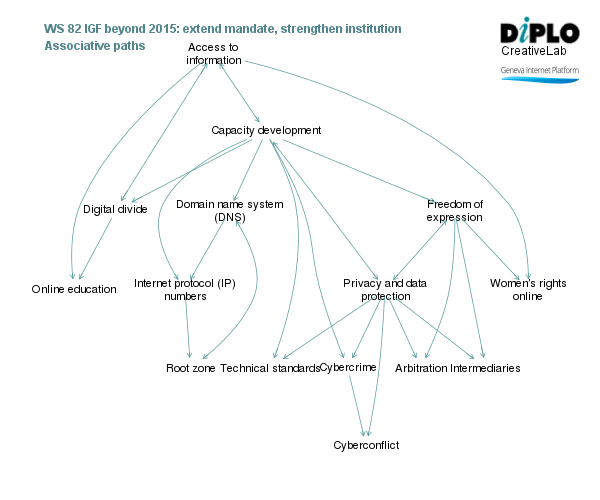 IGF beyond 2015: Extend mandate, strengthen institution 3 Figure 7 27