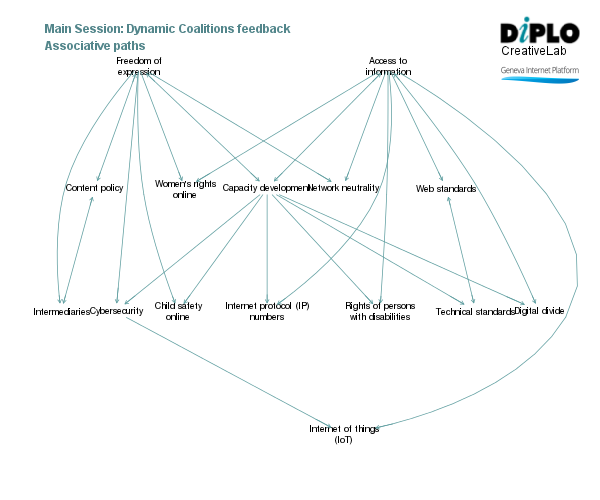 IGF dynamic coalitions - II 3 Figure 7 28