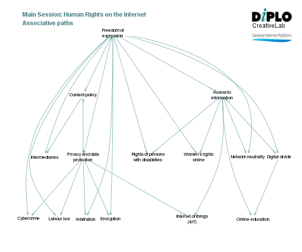 Human rights, access and internet governance oundtable 3 Figure 7 29