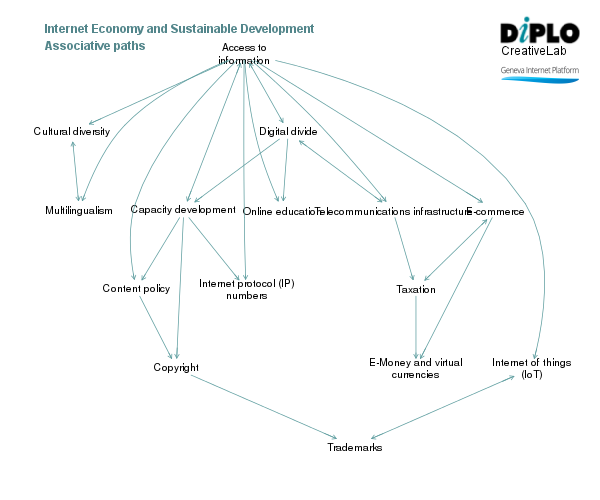 Internet economy and sustainable development 3 Figure 7 4