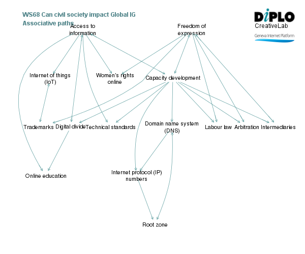 Can civil society impact global internet governance? 3 Figure 7 6
