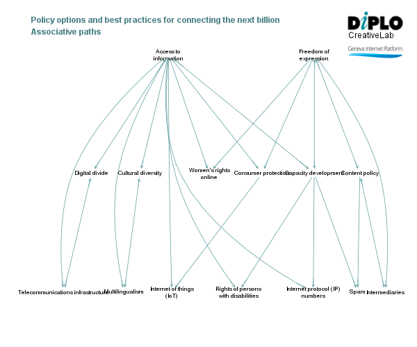 IGF intersessional work: Policy options and best practices for connecting the next billion (main session) 3 Figure 7 8