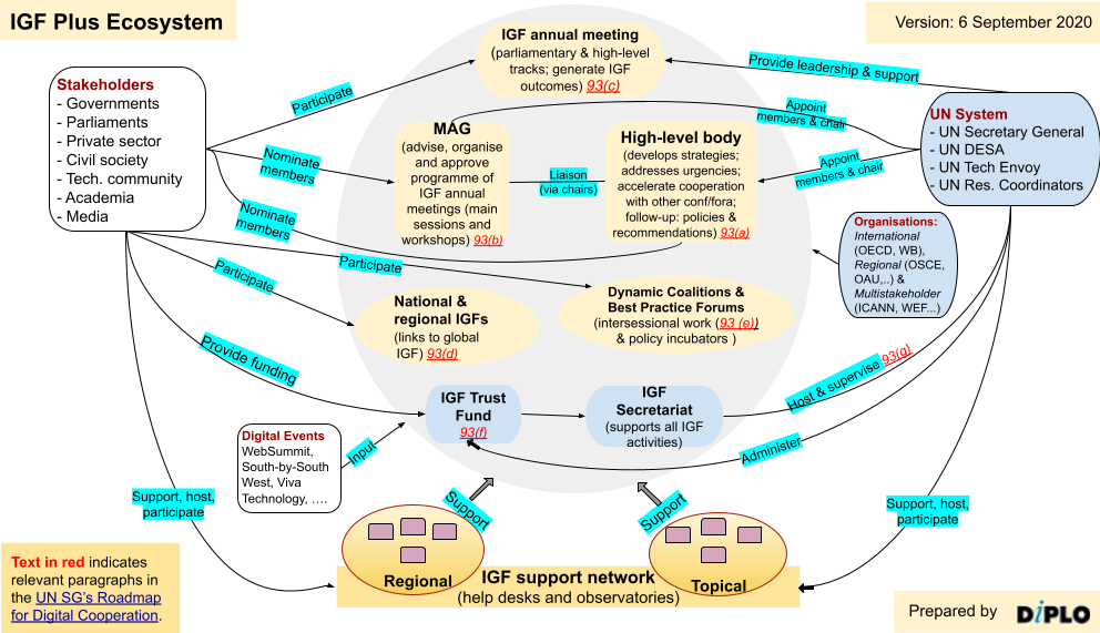 Digital cooperation to leave no one behind: implementing the Secretary-General’s Roadmap 1 The IGF Plus model