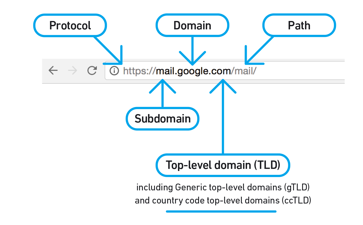 UAE launches 1 billion AI initiative for Africa 1 Anatomy of a URL