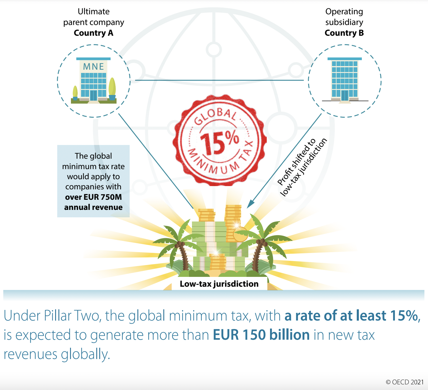 US considers allowing Bitcoin tax payments 5 Pillar Two - OECD rules 2021