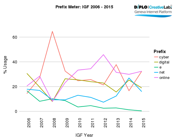 Internet Governance Forum (IGF) 2015 - Brazil 359 PrefixTemporal2006 15