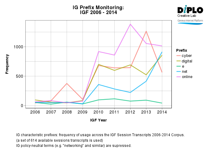 Internet Governance Forum (IGF) 2015 - Brazil 364 Prefixes IGF 2006 2014