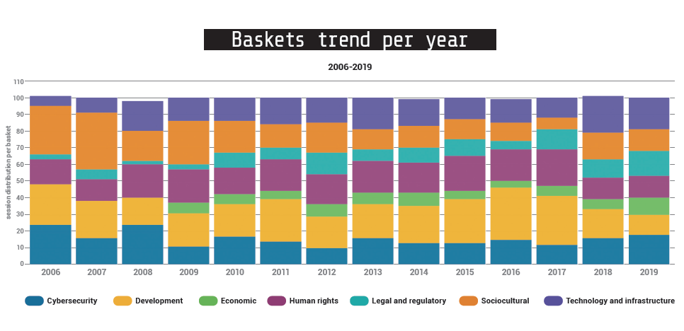 IGF 2019 Final Report 49 Basket trend