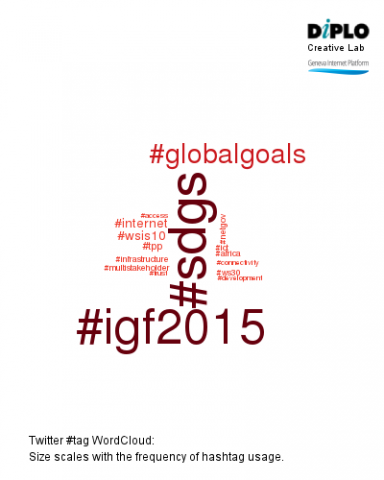 High-level leaders meeting 2 Session Hashtags WordCloud